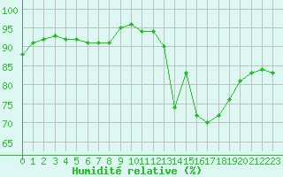 Courbe de l'humidit relative pour Chailles (41)