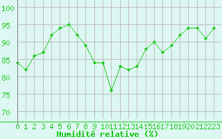 Courbe de l'humidit relative pour Grenoble/agglo Le Versoud (38)