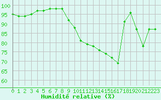 Courbe de l'humidit relative pour Blus (40)