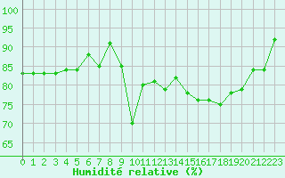Courbe de l'humidit relative pour Lannion (22)