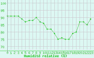 Courbe de l'humidit relative pour Muirancourt (60)