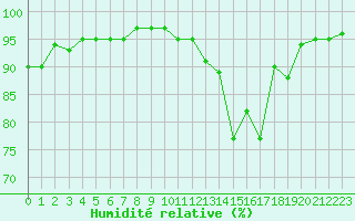 Courbe de l'humidit relative pour Chamonix-Mont-Blanc (74)