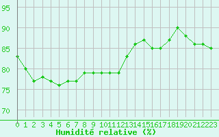 Courbe de l'humidit relative pour Fains-Veel (55)