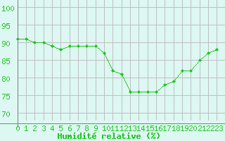 Courbe de l'humidit relative pour Saint-Philbert-sur-Risle (27)