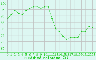 Courbe de l'humidit relative pour La Rochelle - Aerodrome (17)