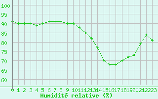 Courbe de l'humidit relative pour Rochefort Saint-Agnant (17)
