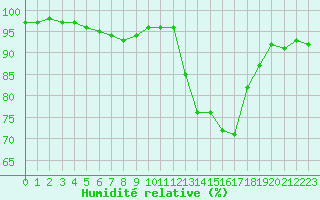 Courbe de l'humidit relative pour Pau (64)
