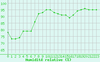 Courbe de l'humidit relative pour Orly (91)