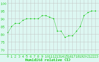 Courbe de l'humidit relative pour Chailles (41)