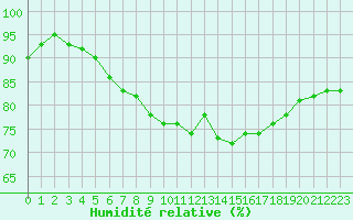 Courbe de l'humidit relative pour Trappes (78)