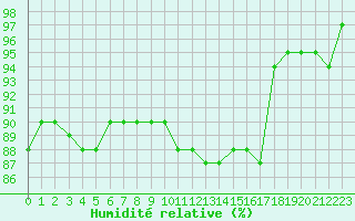 Courbe de l'humidit relative pour Connerr (72)