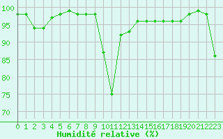 Courbe de l'humidit relative pour Port d'Aula - Nivose (09)