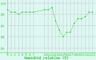 Courbe de l'humidit relative pour Landser (68)