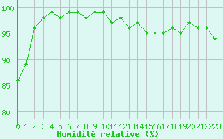 Courbe de l'humidit relative pour Creil (60)