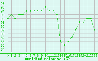 Courbe de l'humidit relative pour Woluwe-Saint-Pierre (Be)