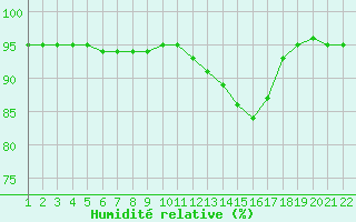 Courbe de l'humidit relative pour Jonzac (17)