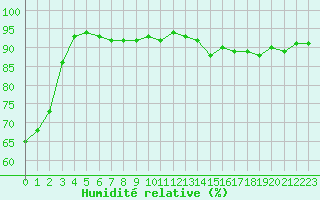 Courbe de l'humidit relative pour Villarzel (Sw)