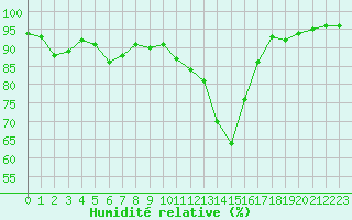 Courbe de l'humidit relative pour Voiron (38)