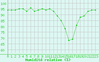 Courbe de l'humidit relative pour Sisteron (04)