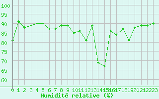 Courbe de l'humidit relative pour Ciudad Real (Esp)