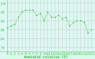 Courbe de l'humidit relative pour Cherbourg (50)