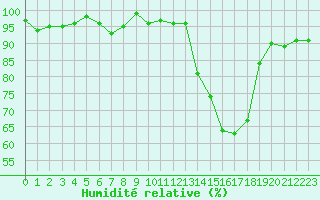 Courbe de l'humidit relative pour Metz-Nancy-Lorraine (57)