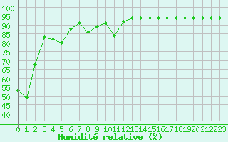 Courbe de l'humidit relative pour Ontinyent (Esp)