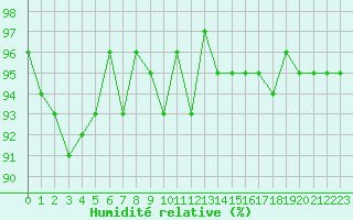 Courbe de l'humidit relative pour Valleroy (54)