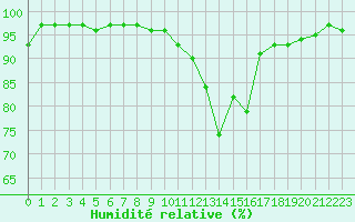Courbe de l'humidit relative pour Evreux (27)