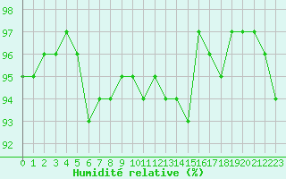 Courbe de l'humidit relative pour Bures-sur-Yvette (91)