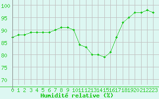 Courbe de l'humidit relative pour Saint-Germain-le-Guillaume (53)