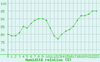 Courbe de l'humidit relative pour Quimper (29)