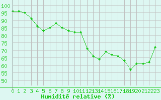 Courbe de l'humidit relative pour Lanvoc (29)