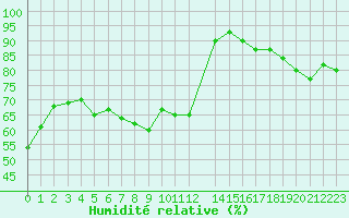 Courbe de l'humidit relative pour La Beaume (05)