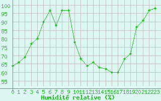 Courbe de l'humidit relative pour Nevers (58)
