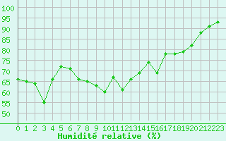 Courbe de l'humidit relative pour Pointe de Chassiron (17)