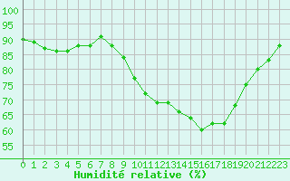 Courbe de l'humidit relative pour Saint-Jean-de-Vedas (34)