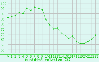 Courbe de l'humidit relative pour Isle-sur-la-Sorgue (84)