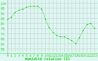 Courbe de l'humidit relative pour Quimper (29)