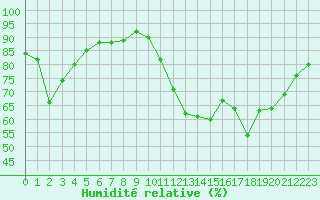 Courbe de l'humidit relative pour Montlimar (26)