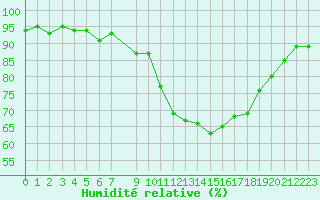 Courbe de l'humidit relative pour Vias (34)