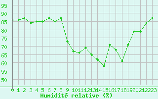 Courbe de l'humidit relative pour Le Havre - Octeville (76)