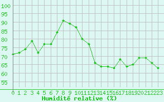 Courbe de l'humidit relative pour Mcon (71)