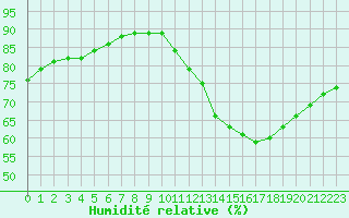 Courbe de l'humidit relative pour Paris Saint-Germain-des-Prs (75)