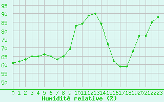 Courbe de l'humidit relative pour Ambrieu (01)