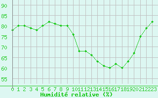 Courbe de l'humidit relative pour Cap de la Hve (76)