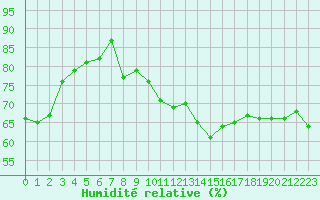 Courbe de l'humidit relative pour Cap Pertusato (2A)