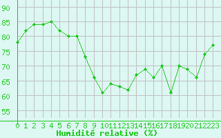 Courbe de l'humidit relative pour Cannes (06)