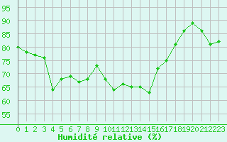 Courbe de l'humidit relative pour Colmar (68)