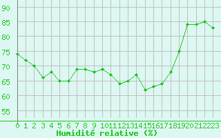 Courbe de l'humidit relative pour Cap Pertusato (2A)